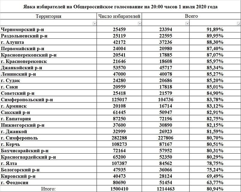 Явка на референдум в крыму